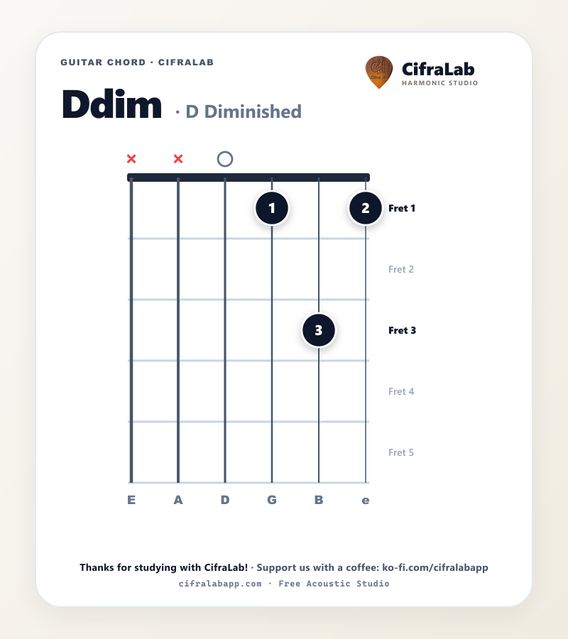 Diagramma dell'accordo Ddim per chitarra con diteggiatura delle dita da 1 a 4