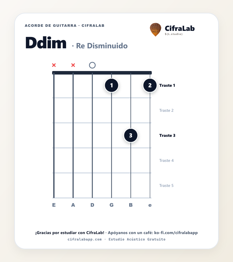 Diagrama del acorde Re Disminuido (Ddim) en guitarra con digitación de dedos 1 al 4