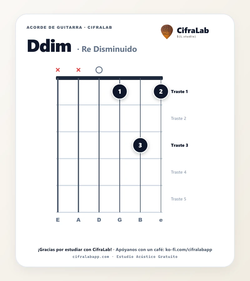 Ficha del acorde Re Disminuido (Ddim) para guitarra