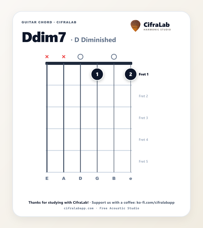 Diagramma dell'accordo Ddim7 per chitarra con diteggiatura delle dita da 1 a 4