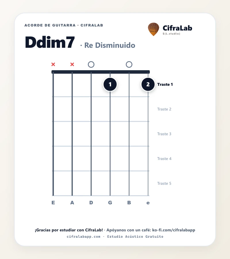 Ficha del acorde Re Disminuido (Ddim7) para guitarra