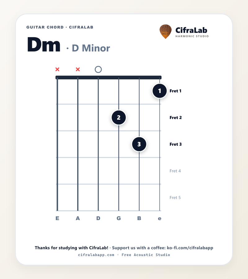 Diagramma dell'accordo Dm per chitarra con diteggiatura delle dita da 1 a 4