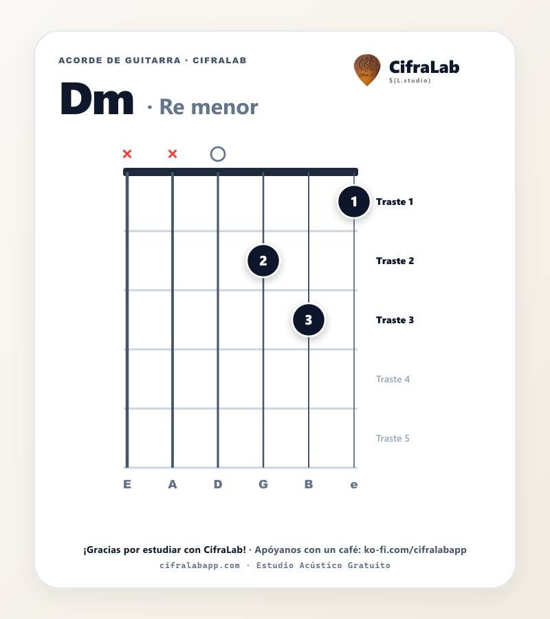 Diagrama del acorde Re menor (Dm) en guitarra con digitación de dedos 1 al 4