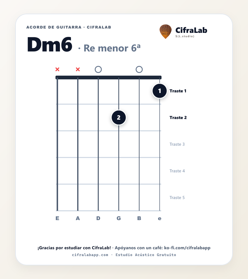 Diagrama del acorde Re menor 6ª (Dm6) en guitarra con digitación de dedos 1 al 4