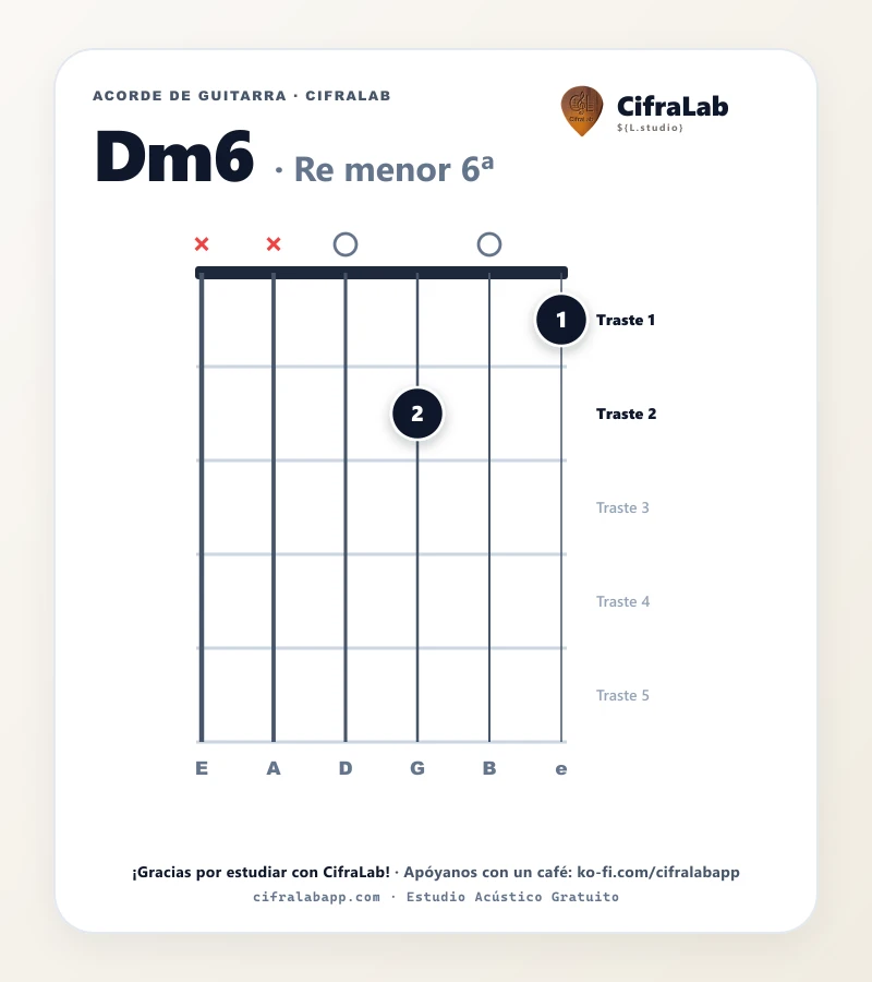 Ficha del acorde Re menor 6ª (Dm6) para guitarra
