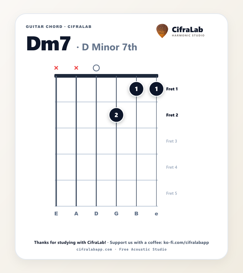 Схема аккорда Dm7 на гитаре с аппликатурой пальцев 1–4