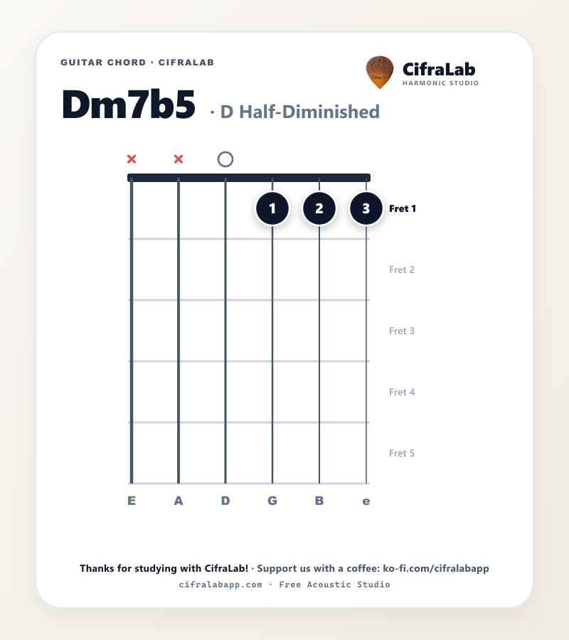 Griffbild des Gitarrenakkords Dm7b5 mit Fingersatz für die Finger 1 bis 4