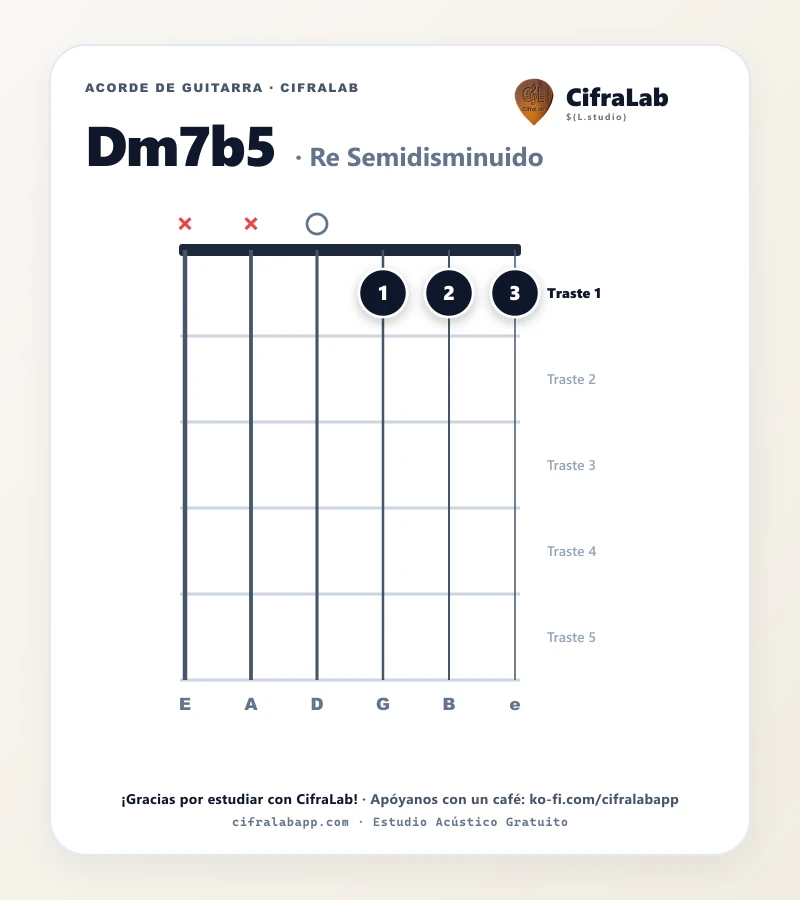 Ficha del acorde Re Semidisminuido (Dm7b5) para guitarra