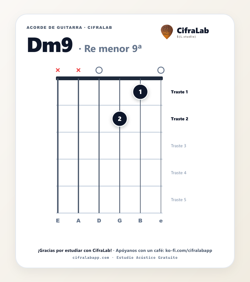 Diagrama del acorde Re menor 9ª (Dm9) en guitarra con digitación de dedos 1 al 4