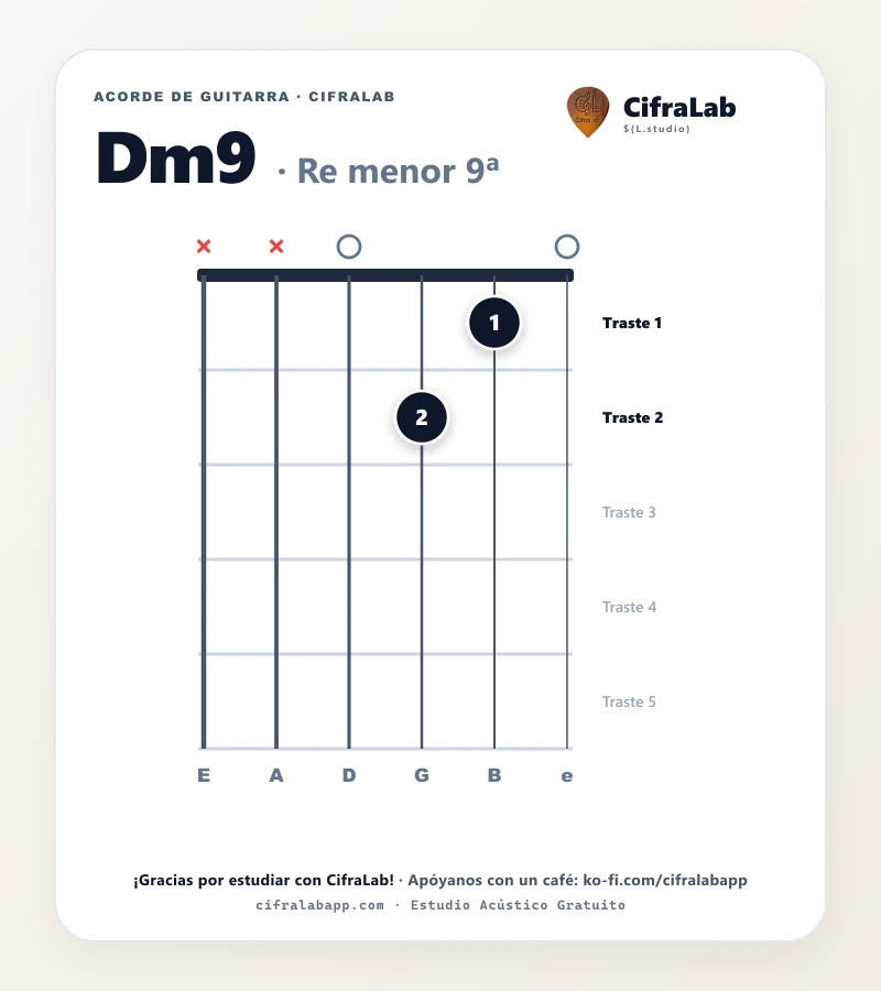 Ficha del acorde Re menor 9ª (Dm9) para guitarra