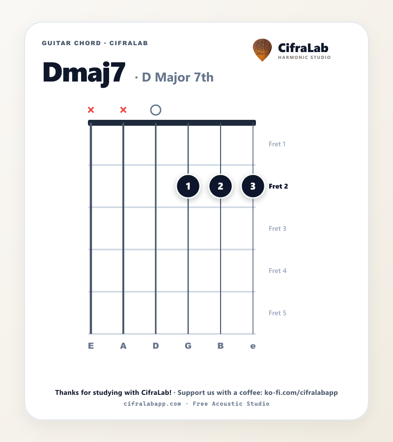 Diagramma dell'accordo Dmaj7 per chitarra con diteggiatura delle dita da 1 a 4