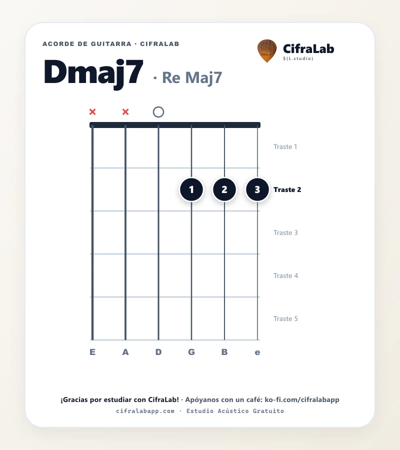 Ficha del acorde Re Maj7 (Dmaj7) para guitarra