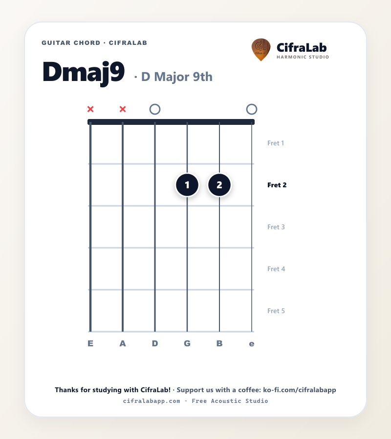 Diagramma dell'accordo Dmaj9 per chitarra con diteggiatura delle dita da 1 a 4