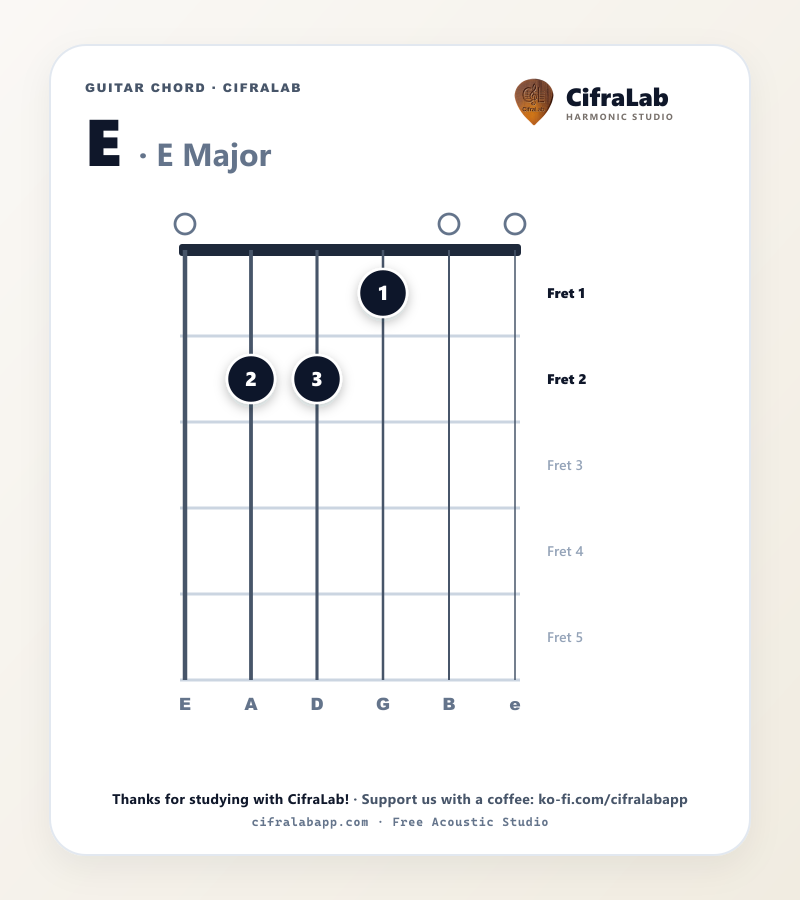 Diagram akor gitar E dengan penjarian jari 1 sampai 4