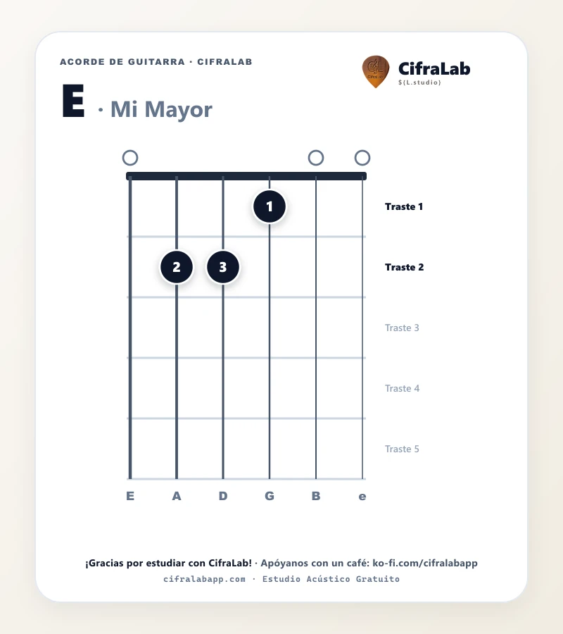 Ficha del acorde Mi Mayor (E) para guitarra