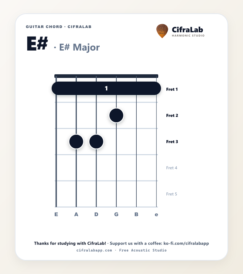 Diagram ng E# chord sa gitara na may fingering para sa daliri 1 hanggang 4
