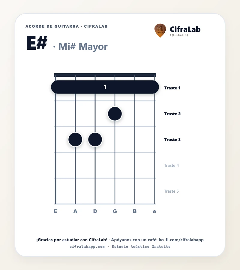 Ficha del acorde Mi# Mayor (E#) para guitarra