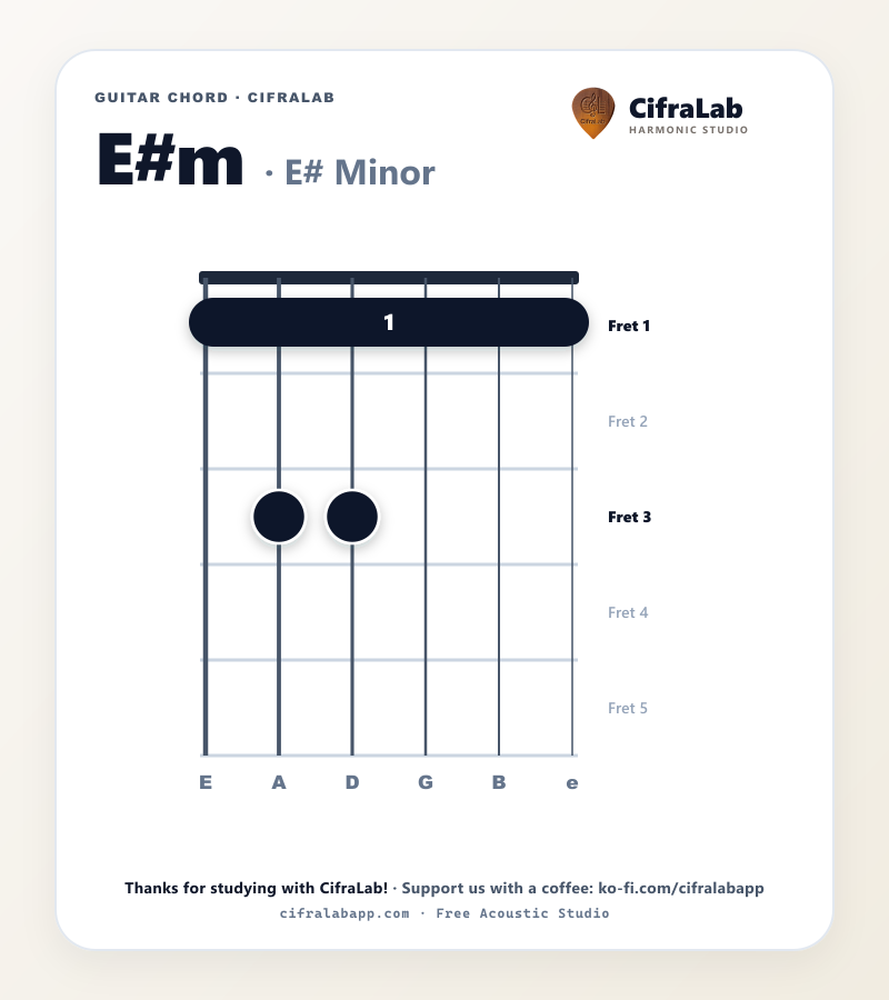 E#m guitar chord diagram with fingering for fingers 1 to 4