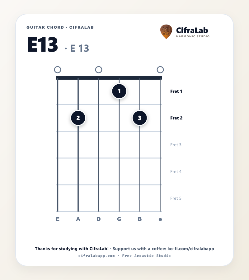 E13 guitar chord diagram with fingering for fingers 1 to 4
