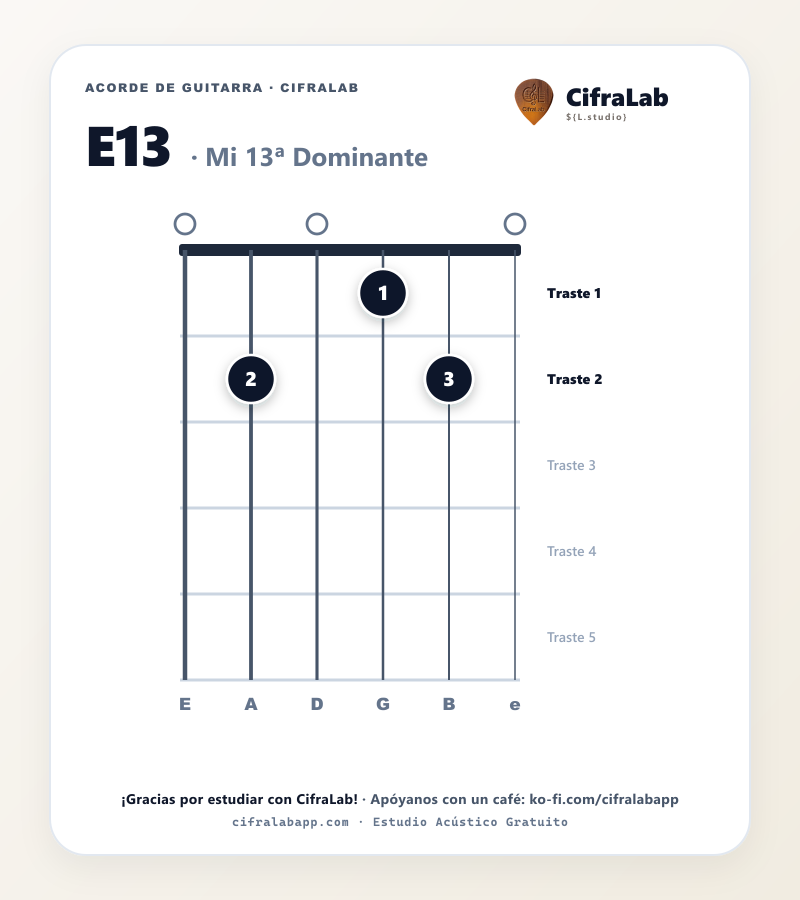 Diagrama del acorde Mi 13ª Dominante (E13) en guitarra con digitación de dedos 1 al 4