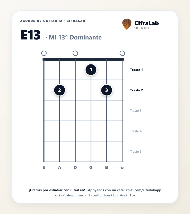 Ficha del acorde Mi 13ª Dominante (E13) para guitarra