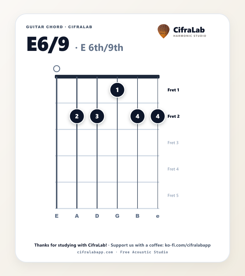 Diagrama do acorde E6/9 no violão com digitação dos dedos 1 a 4