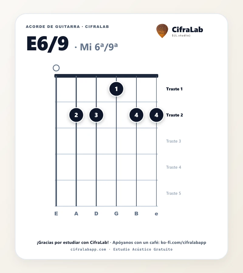 Ficha del acorde Mi 6ª/9ª (E6/9) para guitarra
