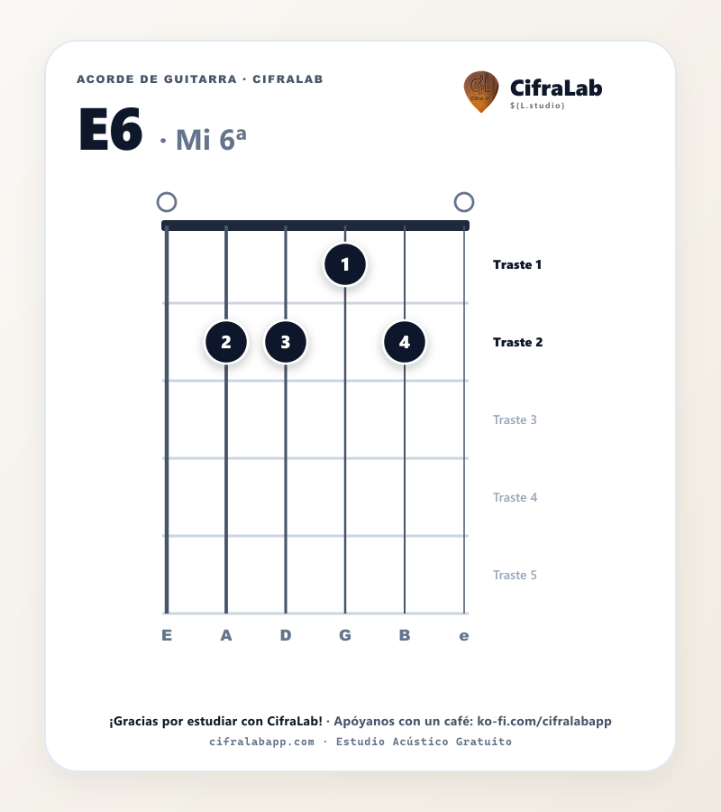 Diagrama del acorde Mi 6ª (E6) en guitarra con digitación de dedos 1 al 4