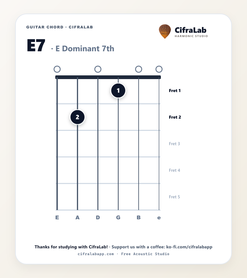 Griffbild des Gitarrenakkords E7 mit Fingersatz für die Finger 1 bis 4