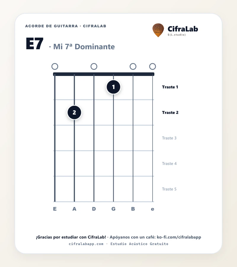 Ficha del acorde Mi 7ª Dominante (E7) para guitarra