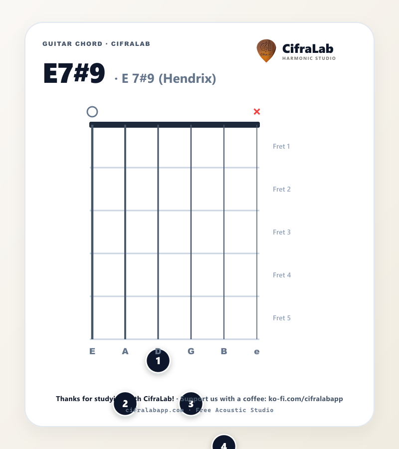 E7#9 guitar chord diagram with fingering for fingers 1 to 4
