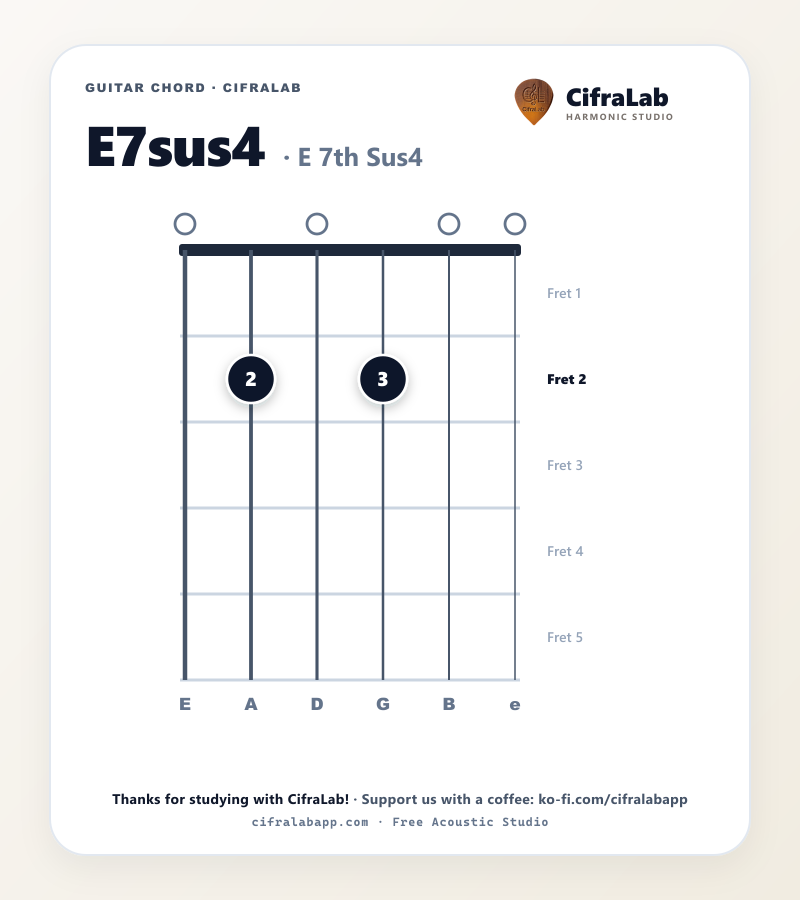 Griffbild des Gitarrenakkords E7sus4 mit Fingersatz für die Finger 1 bis 4