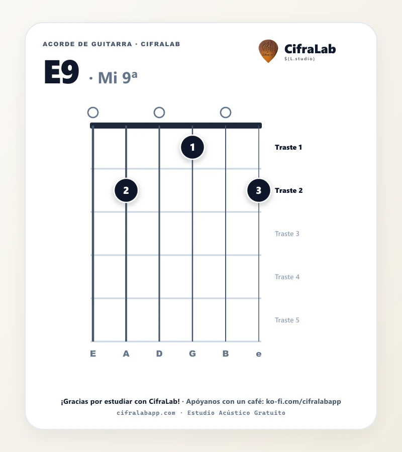 Ficha del acorde Mi 9ª (E9) para guitarra