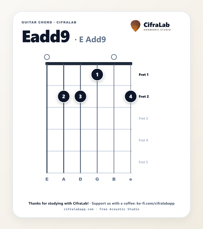 Griffbild des Gitarrenakkords Eadd9 mit Fingersatz für die Finger 1 bis 4