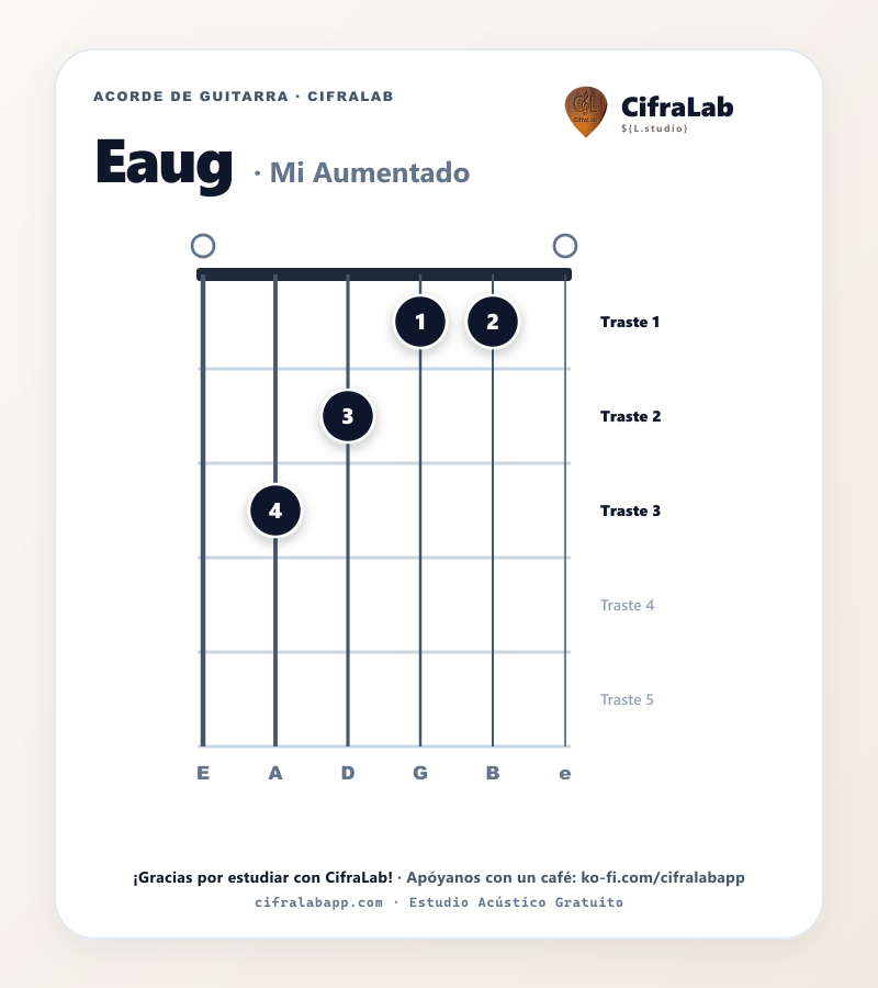 Diagrama del acorde Mi Aumentado (Eaug) en guitarra con digitación de dedos 1 al 4