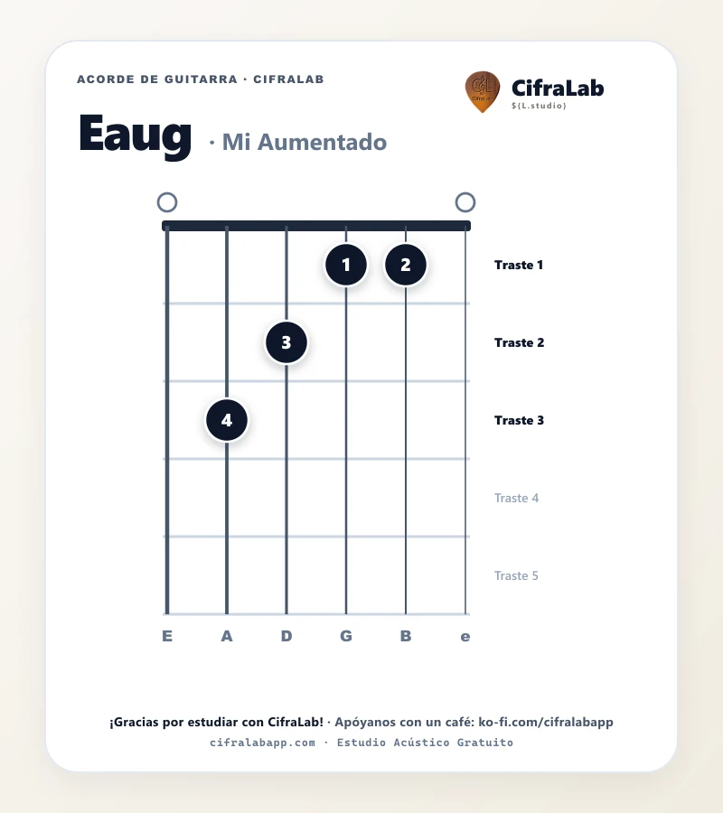 Ficha del acorde Mi Aumentado (Eaug) para guitarra