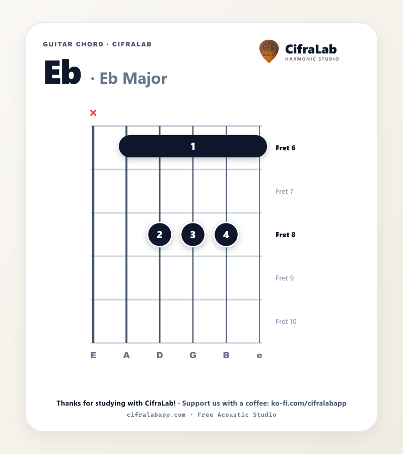 Diagram akor gitar Eb dengan penjarian jari 1 sampai 4