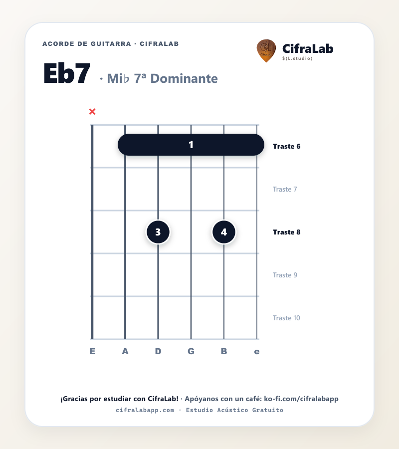Diagrama del acorde Mi♭ 7ª Dominante (Eb7) en guitarra con digitación de dedos 1 al 4