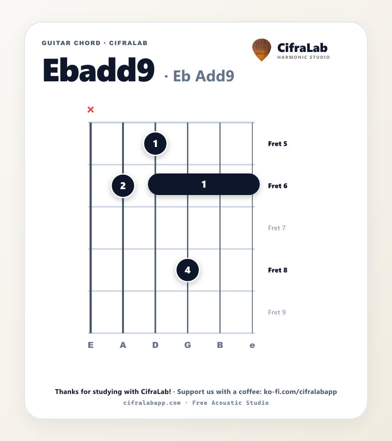 손가락 1~4 운지가 표시된 기타 Ebadd9 코드 다이어그램