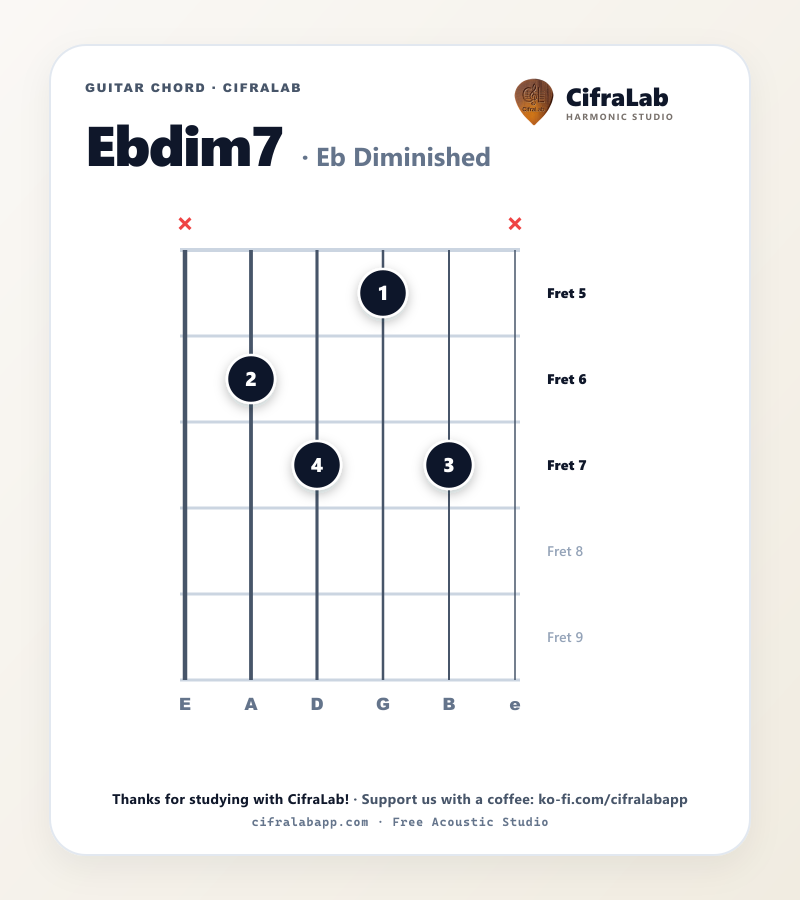 Griffbild des Gitarrenakkords Ebdim7 mit Fingersatz für die Finger 1 bis 4