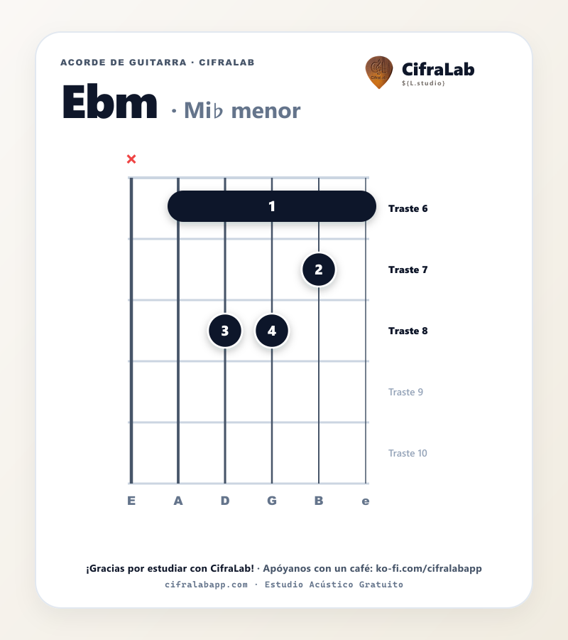 Diagrama del acorde Mi♭ menor (Ebm) en guitarra con digitación de dedos 1 al 4