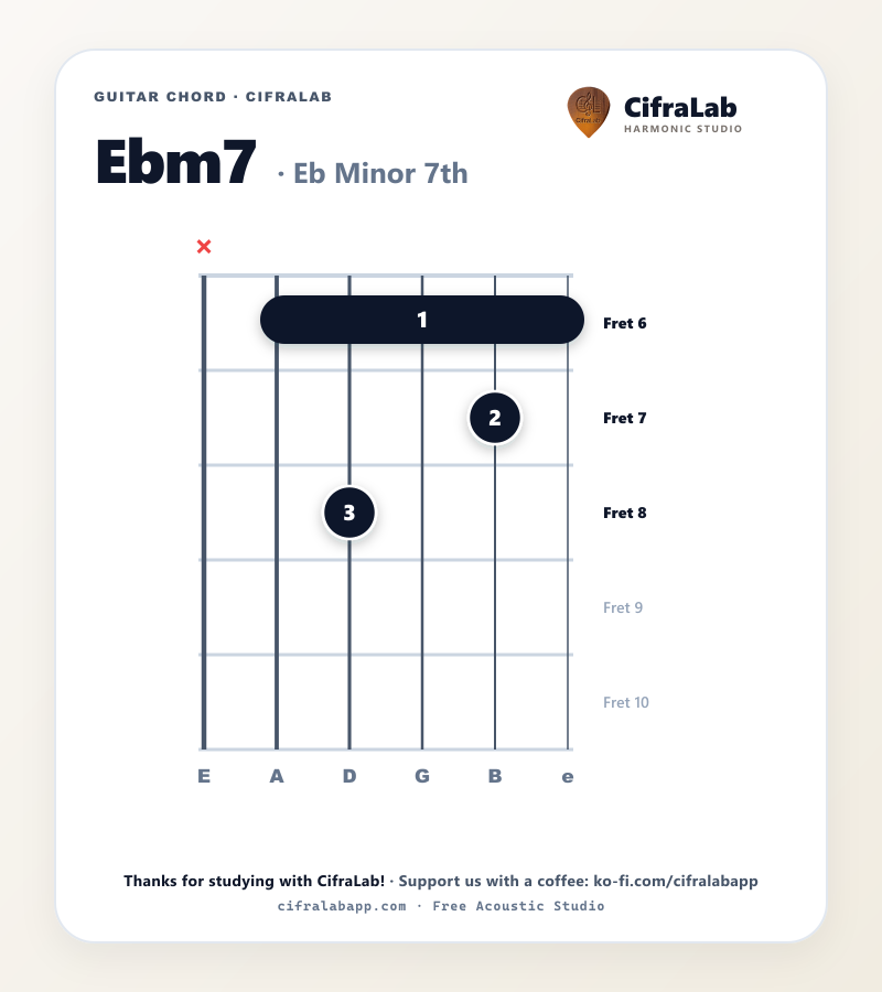 指1〜4の運指付き、ギターの Ebm7 コードダイアグラム