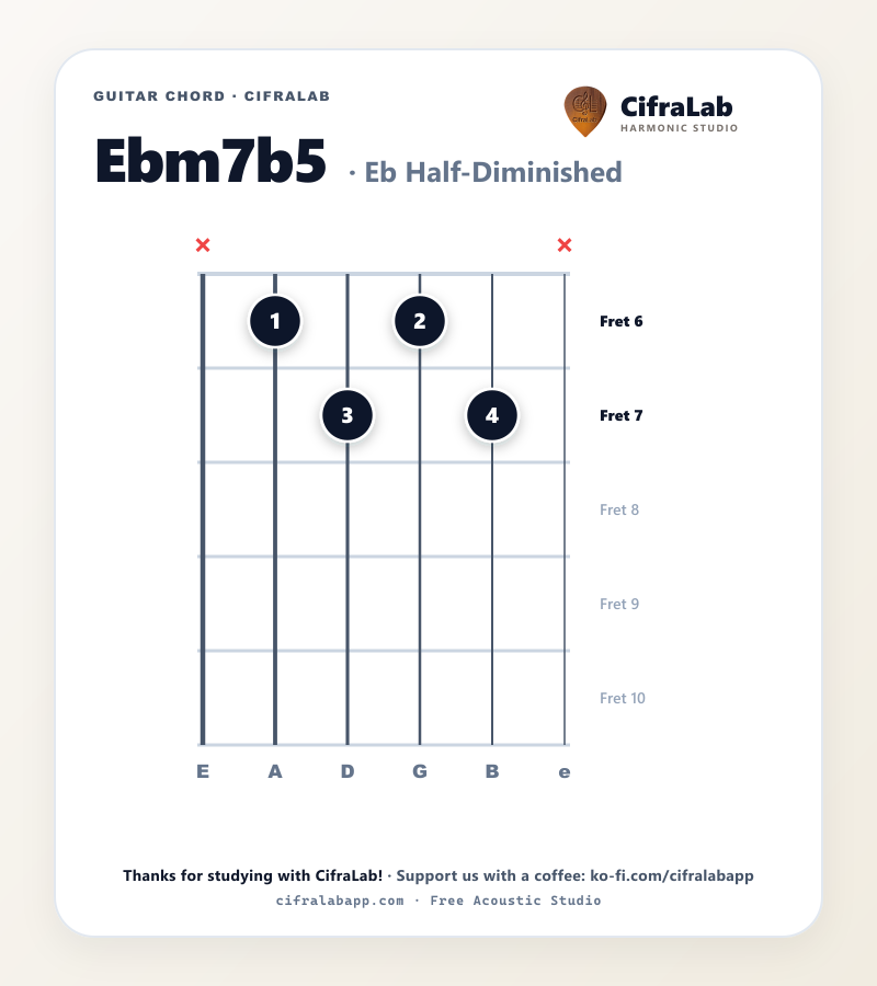 Схема аккорда Ebm7b5 на гитаре с аппликатурой пальцев 1–4