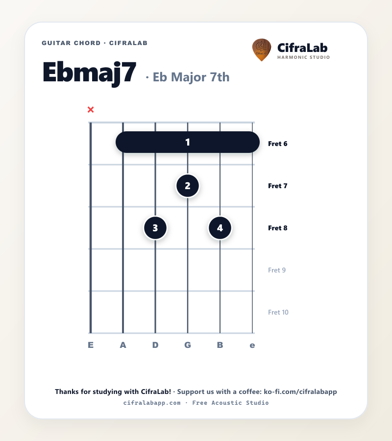 Griffbild des Gitarrenakkords Ebmaj7 mit Fingersatz für die Finger 1 bis 4