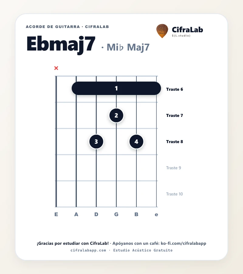 Ficha del acorde Mi♭ Maj7 (Ebmaj7) para guitarra
