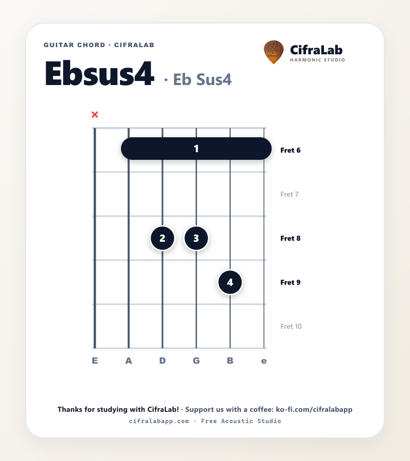 손가락 1~4 운지가 표시된 기타 Ebsus4 코드 다이어그램