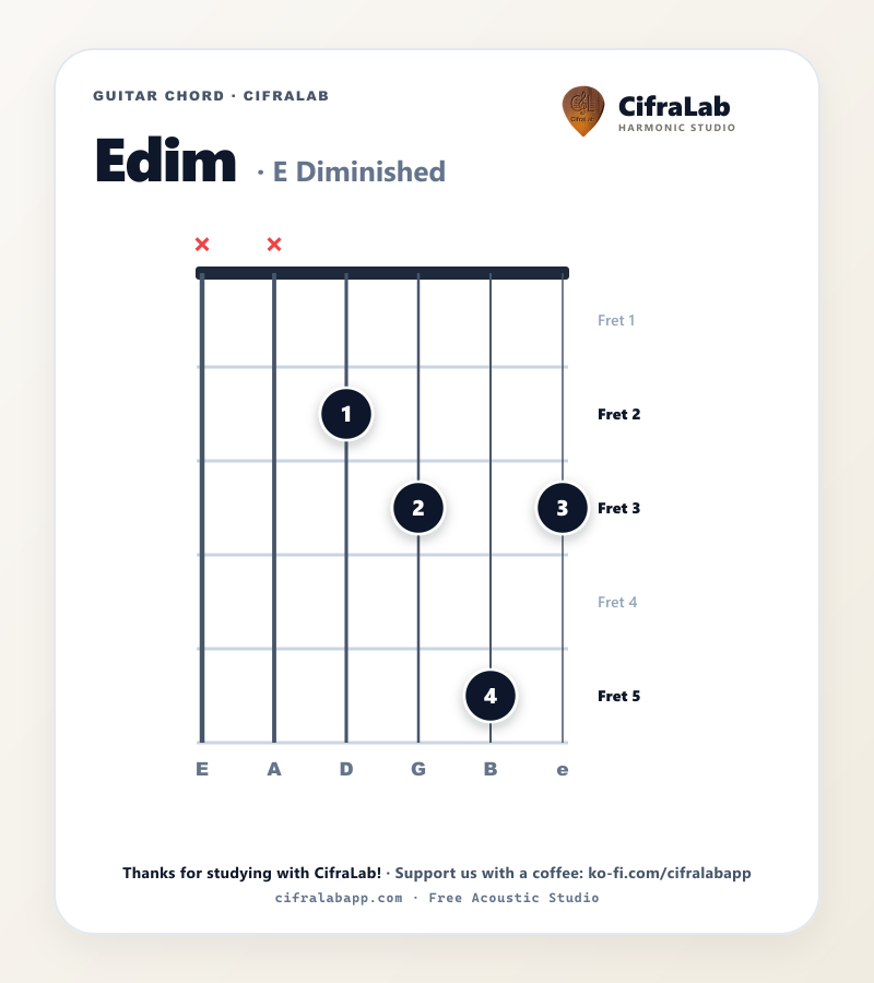 指1〜4の運指付き、ギターの Edim コードダイアグラム