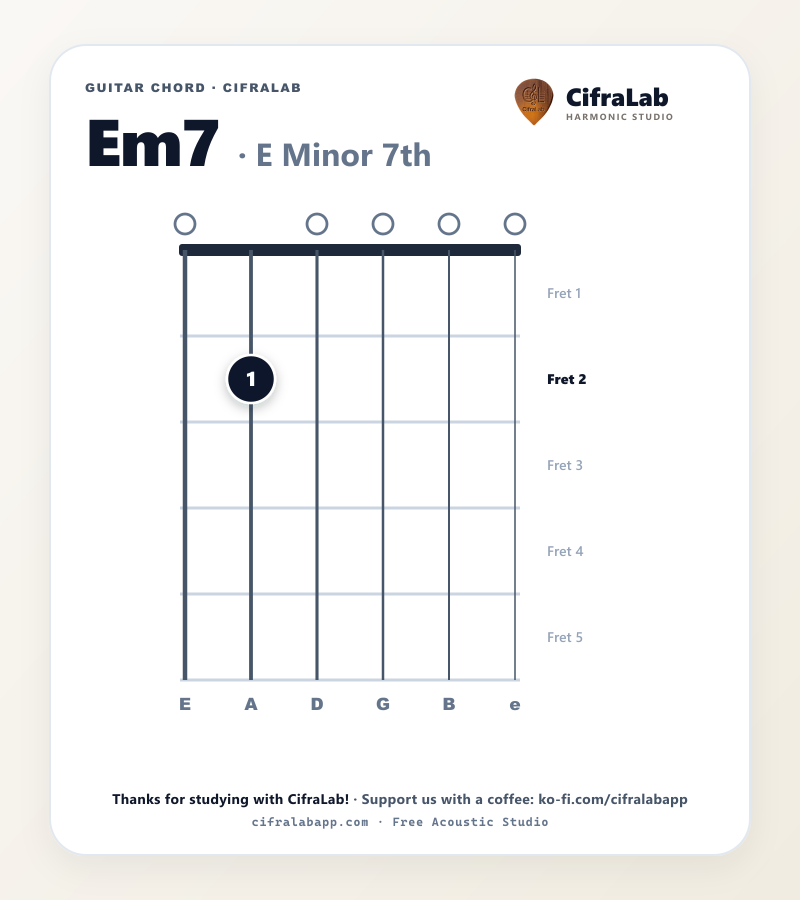 Griffbild des Gitarrenakkords Em7 mit Fingersatz für die Finger 1 bis 4