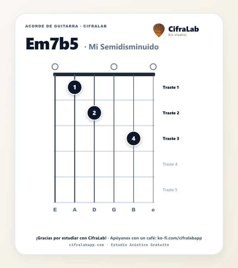 Ficha del acorde Mi Semidisminuido (Em7b5) para guitarra