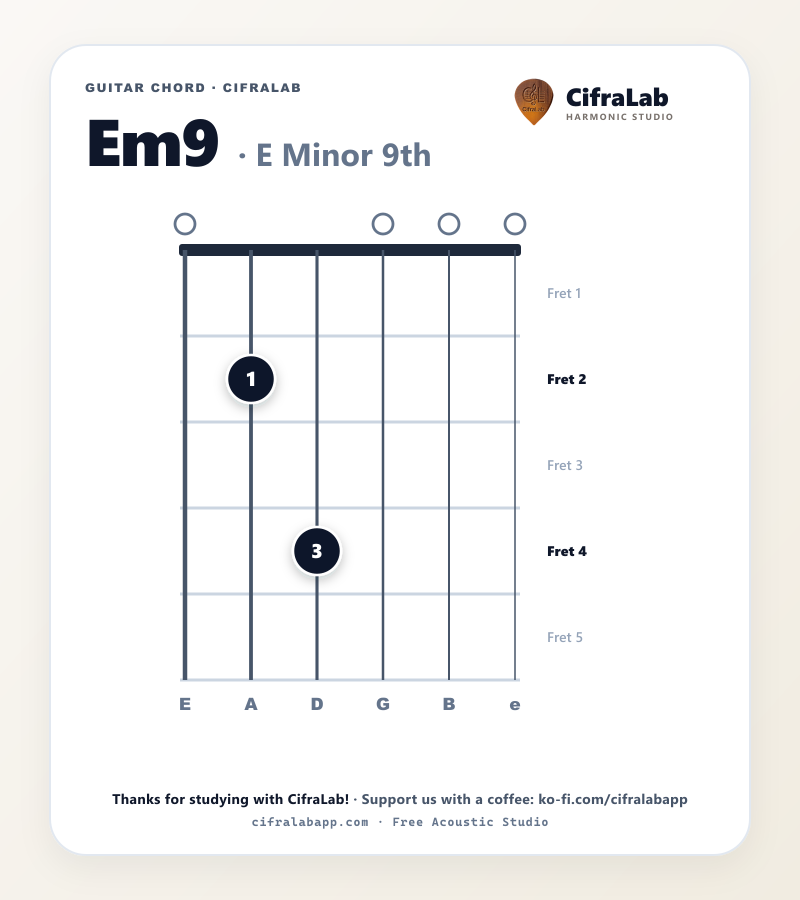 Diagram akor gitar Em9 dengan penjarian jari 1 sampai 4